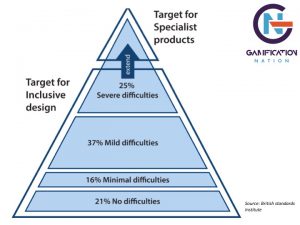 Inclusion by ability blogpost on www.gamificationnation.com
