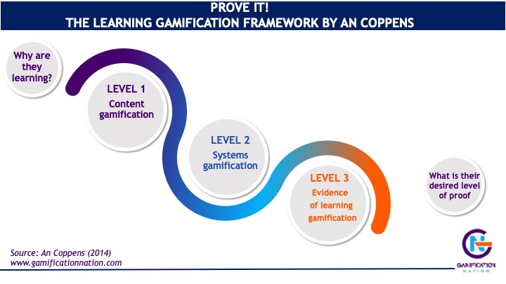 Prove it framework of learning gamification www.gamificationnation.com