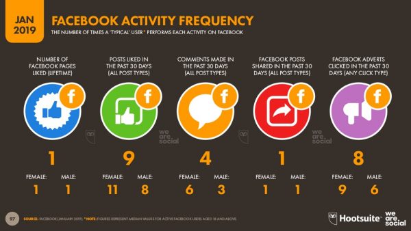 Facebook activity frequency